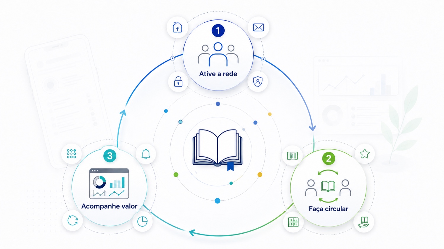 Diagrama em ciclo dos três atos: ative a rede, faça os livros circularem e acompanhe o valor gerado