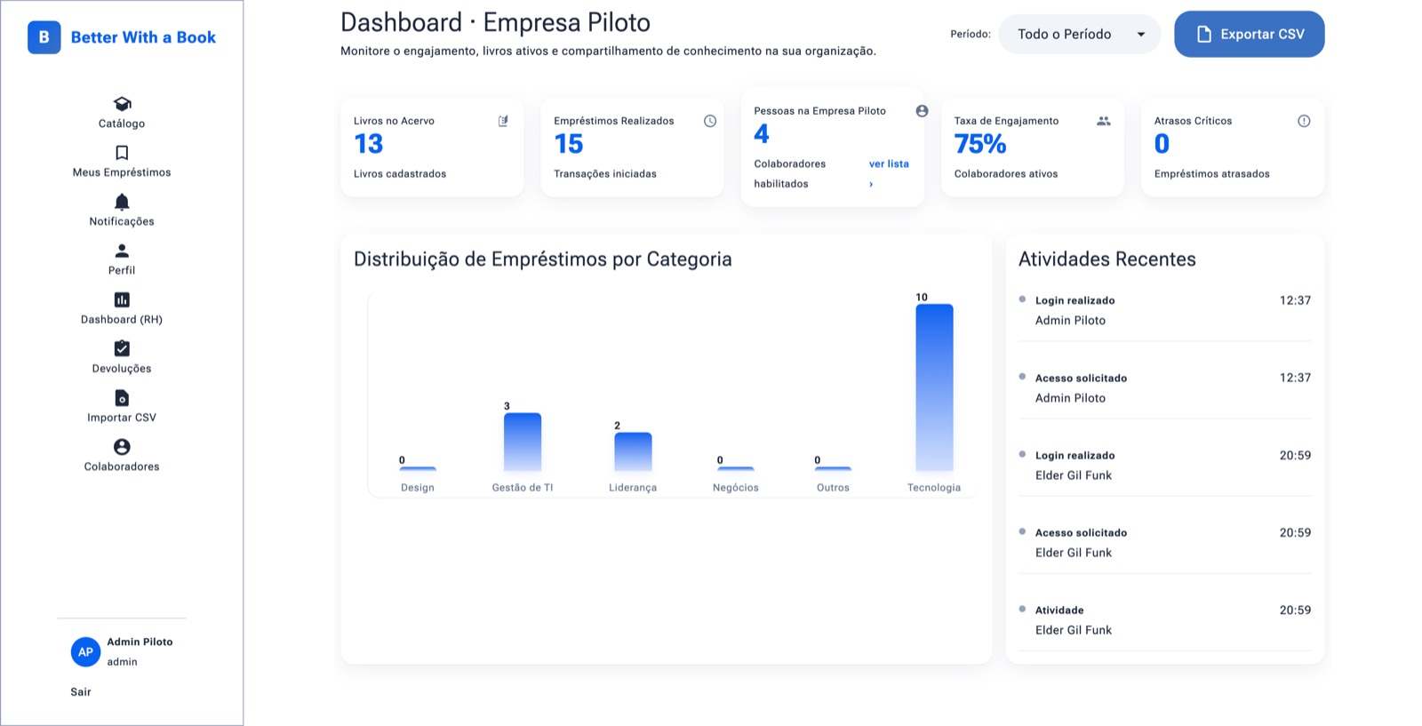Dashboard do RH com indicadores de acervo, empréstimos, engajamento e distribuição por categoria